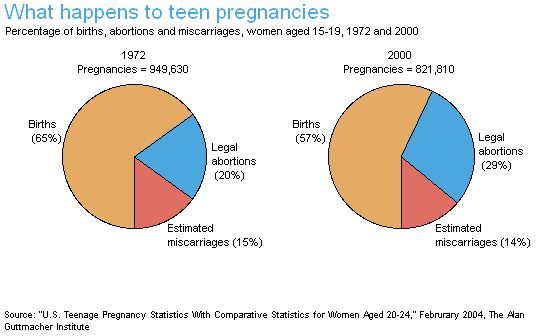 Teen Pregnancy Statistics And Graphs